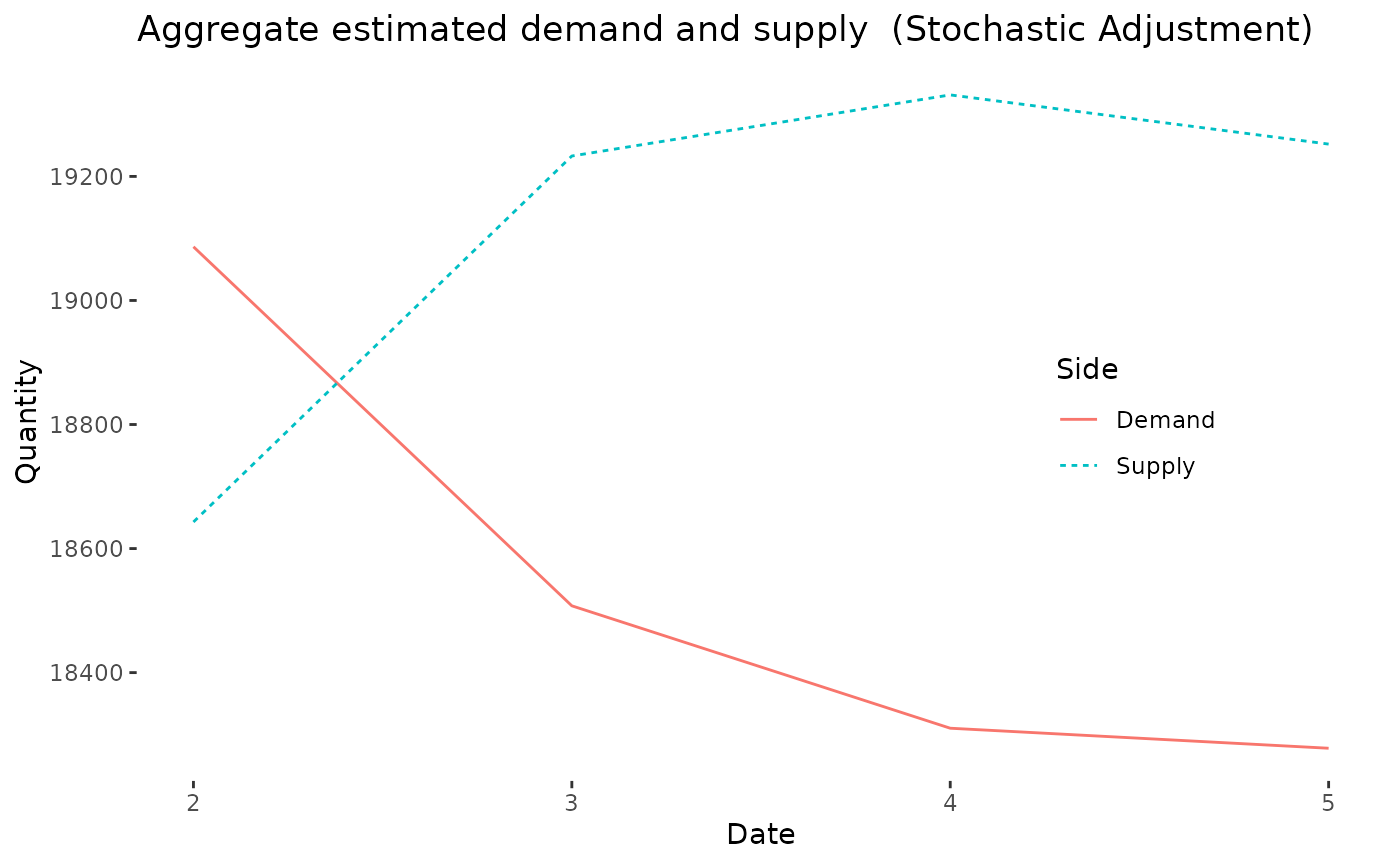 Aggregate estimated demand and supply