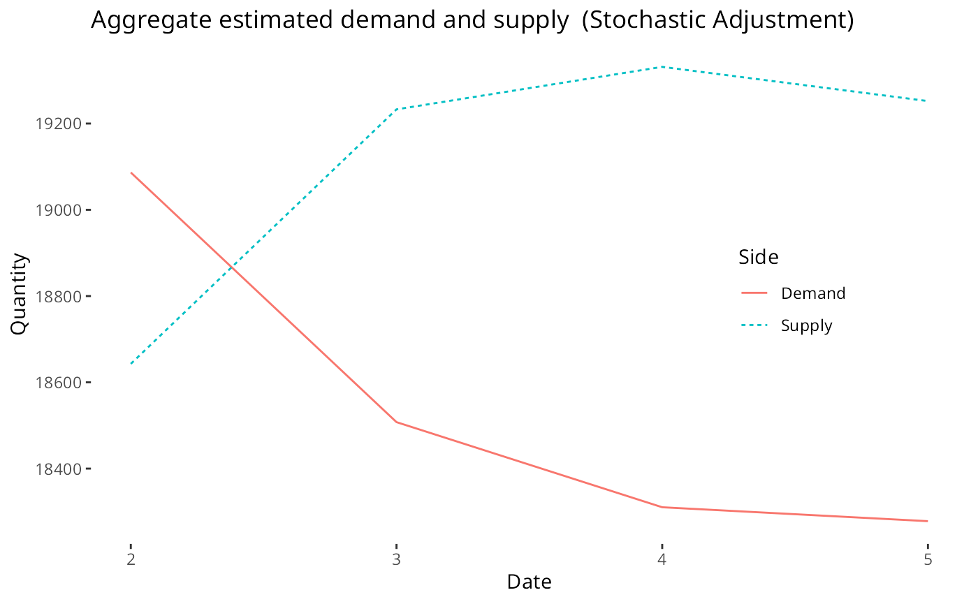 Aggregate estimated demand and supply